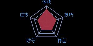 最强NBAJ蒂格属性