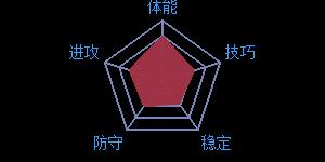 《最强NBA》球星B.格里芬属性