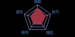 《最强NBA》球星D.威廉姆斯属性