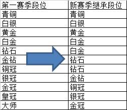 全民超神排位赛新赛季段位