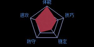 《最强NBA》球星J.兰德尔属性