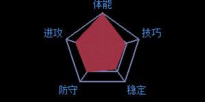 《最强NBA》球星赛迪斯·杨属性