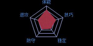 《最强NBA》球星T.劳森属性