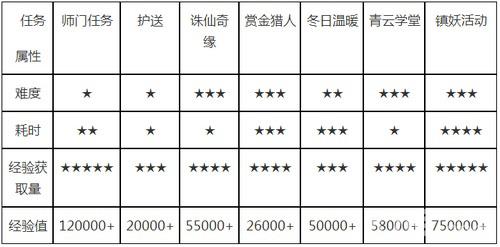 梦幻诛仙手游60级升级日常任务经验表