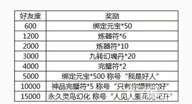 诛仙手游好感度奖励解析（诛仙手游增加好感度）