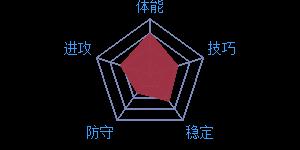 《最强NBA》球星C.安东尼属性