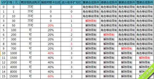 征途手机版vip等级有哪些（征途手机版飞翼等级）