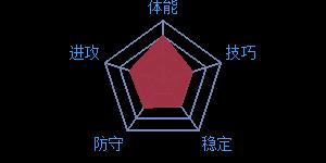 《最强NBA》球星K.唐斯属性