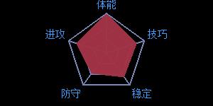 《最强NBA》球星J.约翰逊属性