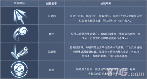 王者军团新英雄忍者红技能