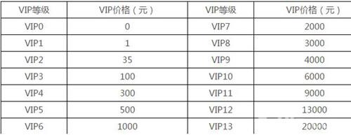 芈月传手游VIP各等级价格表充值一览（芈月怎么获得）