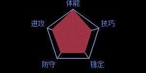 《最强NBA》球星P.乔治属性