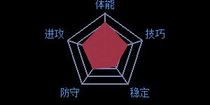 《最强NBA》球星E.布莱索属性