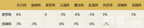 梦幻诛仙手游星罗阵和虎啸阵阵法生克效果