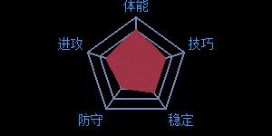 《最强NBA》球星S.库里属性