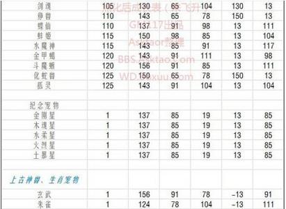 问道手游点化成长表3