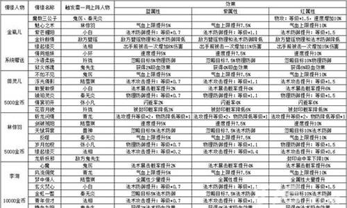 梦幻诛仙手游仙侣情缘一览表2