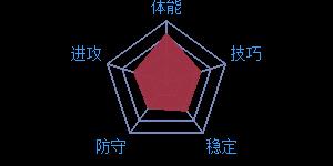 《最强NBA》球星D.韦德图鉴属性