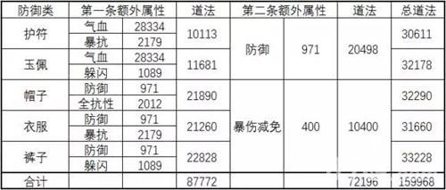 诛仙手游宝石6级神级属性道法提升表2