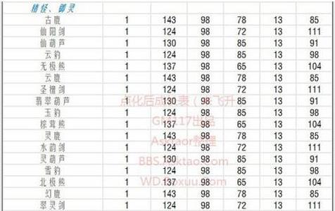 问道手游点化成长表5