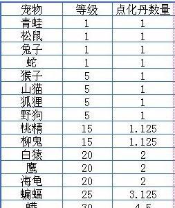 问道手游宠物需要多少点化丹（问道宠物经验丹可以用到多少级）
