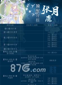 奇迹暖暖张月鹿顶配分析