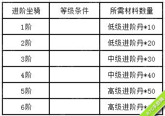 天子手游坐骑升阶材料