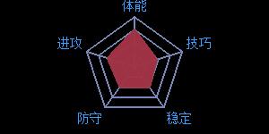 《最强NBA》球星K.乐福属性