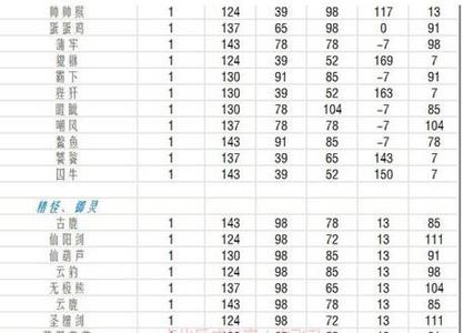 问道手游点化成长表4