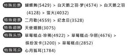 奇迹暖暖联盟委托3-4樱花飞舞的和服搭配4