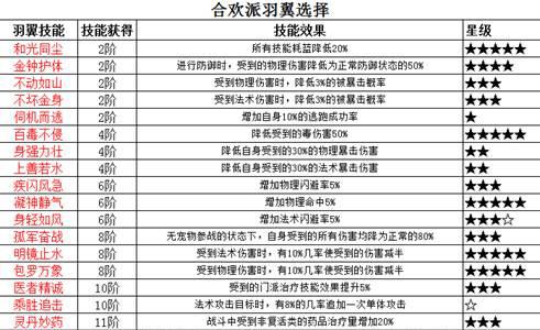 梦幻诛仙手游合欢羽翼选择