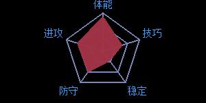 《最强NBA》球星J.麦基属性