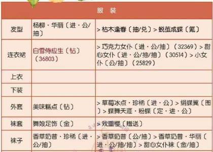 奇迹暖暖联盟6-6高分1