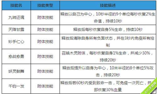 天子手游宠物辅助型技能