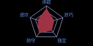 《最强NBA》球星C.卡佩拉属性