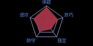 《最强NBA》球星J.R.史密斯属性