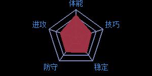 《最强NBA》球星L.詹姆斯属性