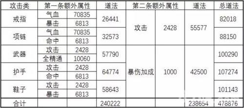 诛仙手游神级宝石额外属性表