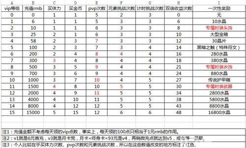 时空之刃vip价格表一览（时空召唤vip价格表）