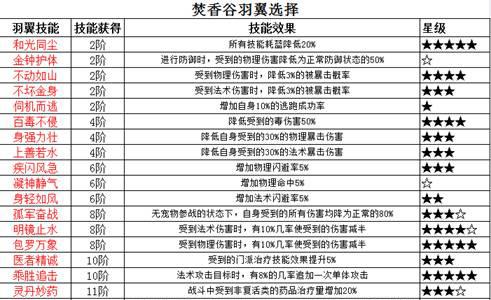 梦幻诛仙手游焚香羽翼选择