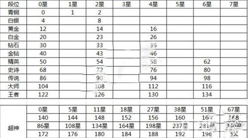 球球大作战王者段位月末奖励有哪些（球球大作战王者段位厉害吗）