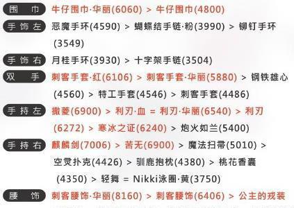 奇迹暖暖联盟委托3-7职业的侠客搭配3
