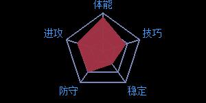 《最强NBA》球星T.琼斯属性