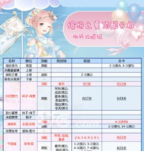 奇迹暖暖缤纷之夏顶配攻略（奇迹暖暖最新套装）
