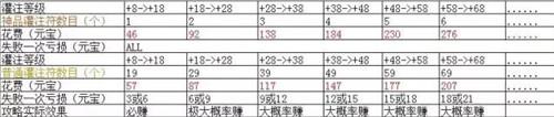 诛仙手游灌注省钱技巧（诛仙手游天华灌注攻略）