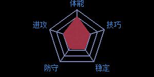 《最强NBA》球星J.奥卡福属性
