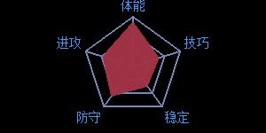 《最强NBA》球星T.钱德勒属性