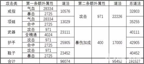 诛仙手游宝石6级神级属性道法提升表