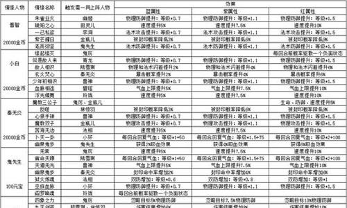 梦幻诛仙手游仙侣情缘一览表3