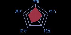 《最强NBA》球星E.戈登属性